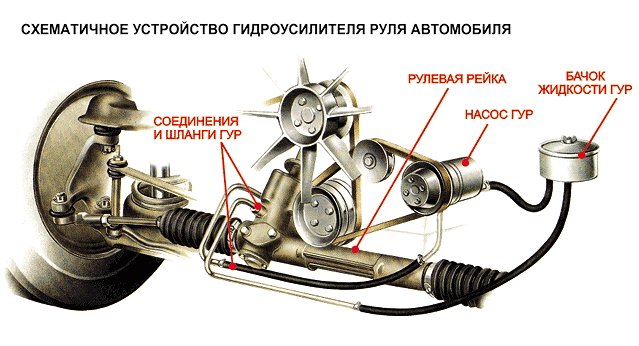 Диагностика неисправностей и ремонт гидроусилителя руля своими руками