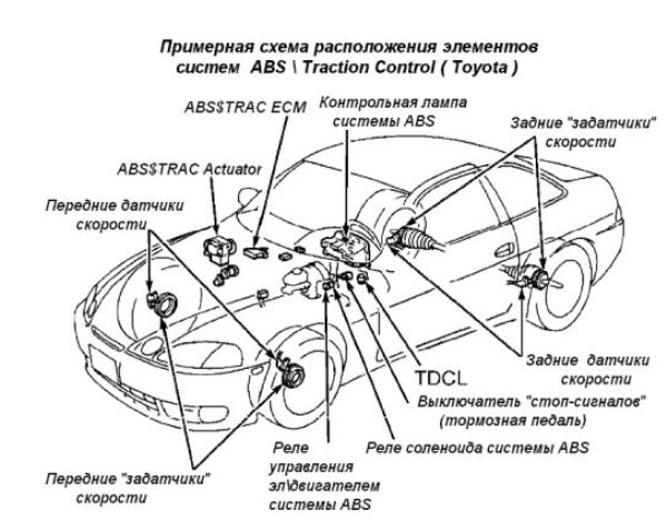 АБС (ABS): понятие, устройство, принцип работы, диагностика и ремонт датчика