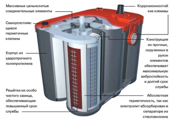 Описание аккумуляторов для автомобиля: как устроены, какие бывают, какие лучше?