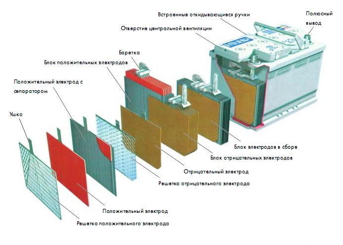 Описание, какой аккумулятор лучше для автомобиля: выбор, марки, фото и отзывы