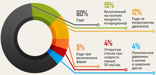Как рассчитать расход топлива на 100 км: формула расчёта