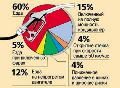 Увеличился расход топлива — причины и диагностика