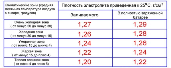 Минимальное и максимальное напряжение заряженного автомобильного аккумулятора: контроль