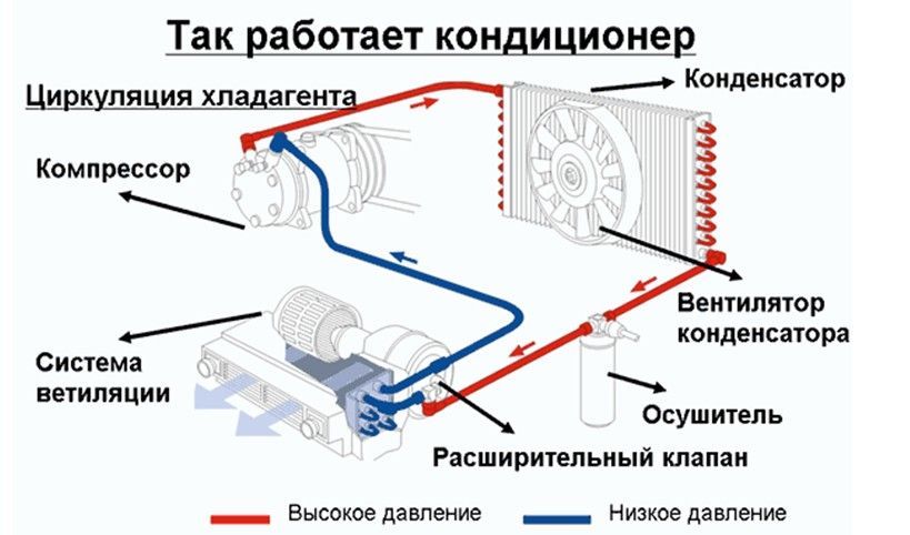 Как почистить кондиционер в автомобиле самостоятельно: видео очистки устройства своими руками