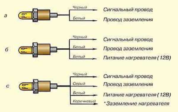 Что такое лямбда зонд, для чего нужен и где находится, как отключить и почистить кислородный датчик?
