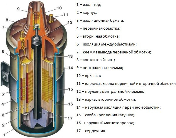 Неисправности катушки зажигания ВАЗ 2109: ремонтируем самостоятельно
