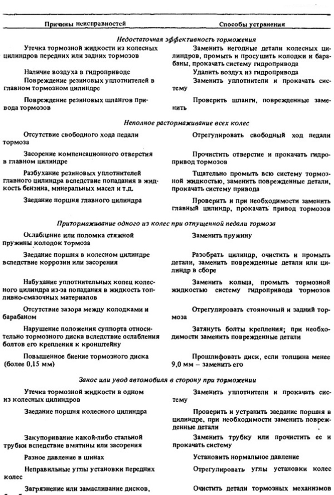 Ремонтируем тормоза ВАЗ 2101 самостоятельно